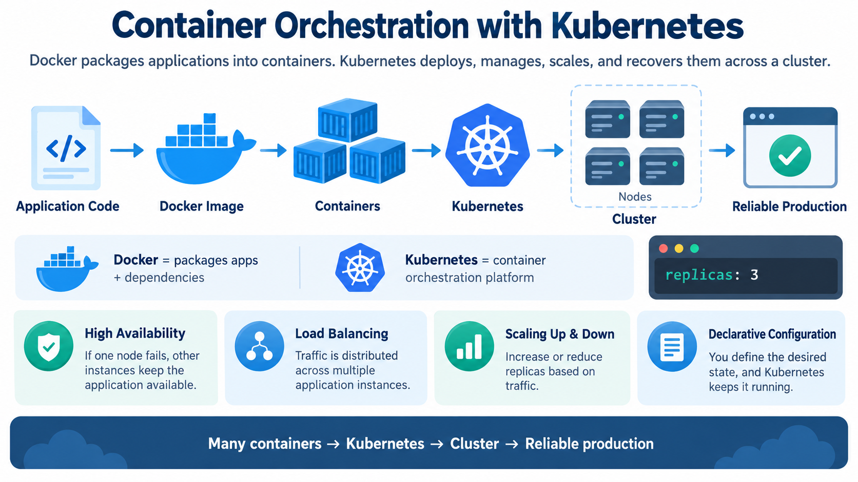 Application code থেকে Docker containers, Kubernetes cluster এবং reliable production পর্যন্ত orchestration workflow