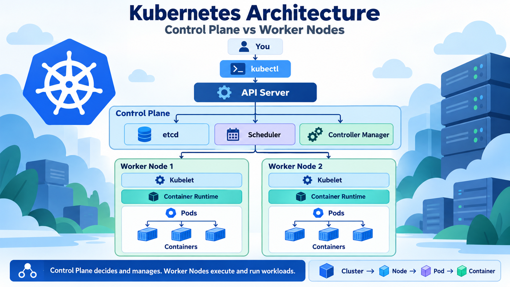 Kubernetes architecture showing the control plane and worker node components